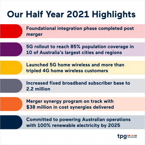 TPG Telecom Half Year 2021 Highlights