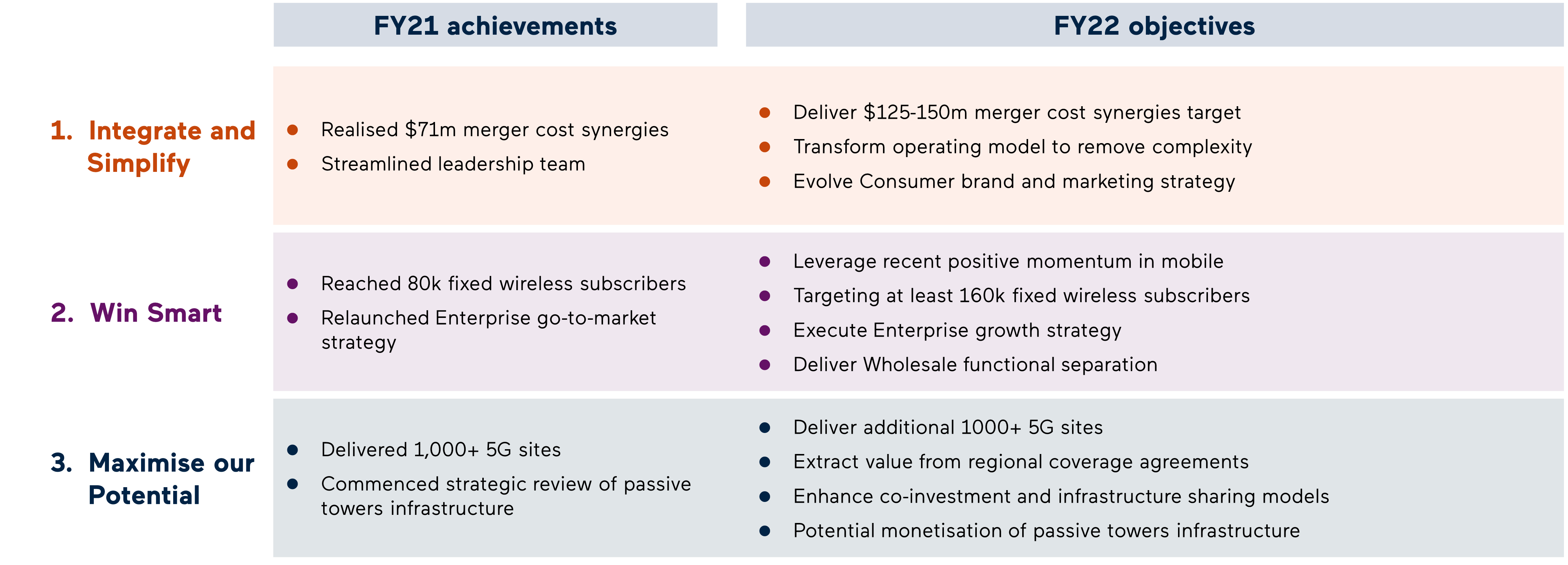 Achievements for 2021 and Objectives for 2022