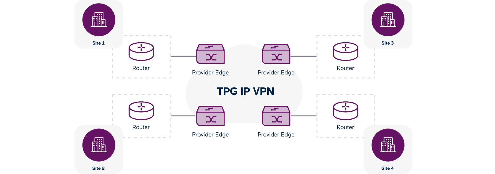 How TPG IP VPN works