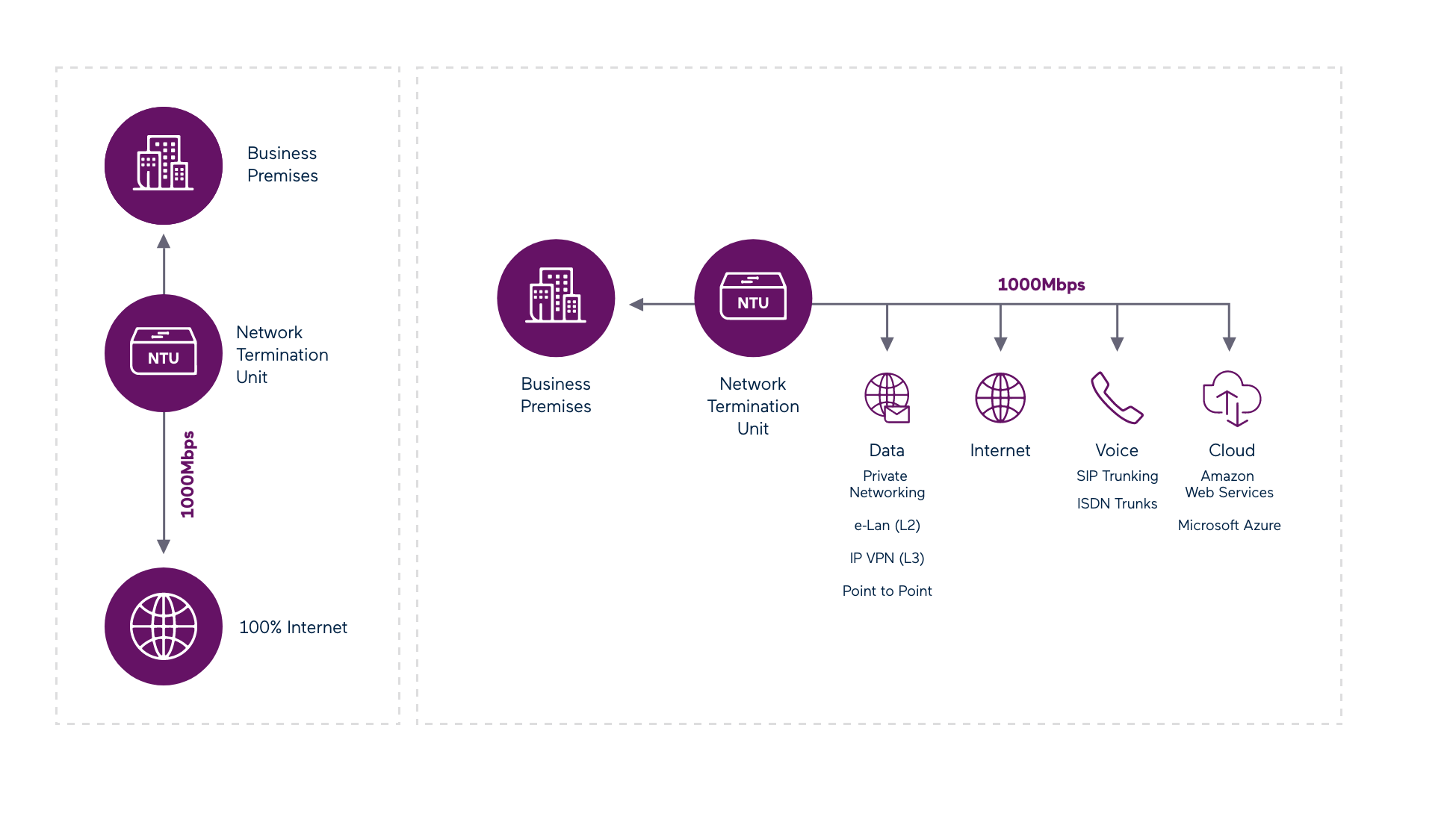 How TPG Fibre 1000 works