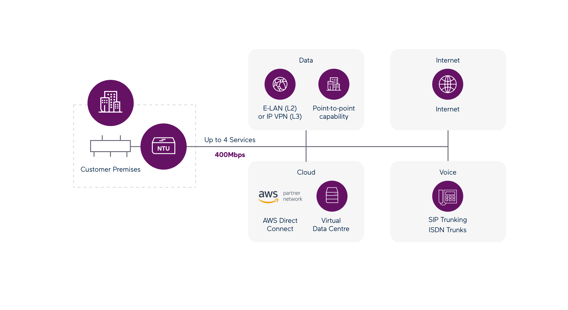 How TPG Fast Fibre 400Mbps works