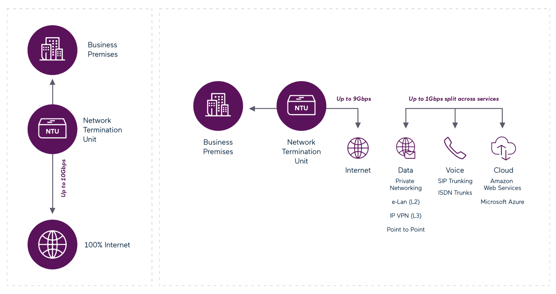 Fast Fibre 10Gbps Diagram