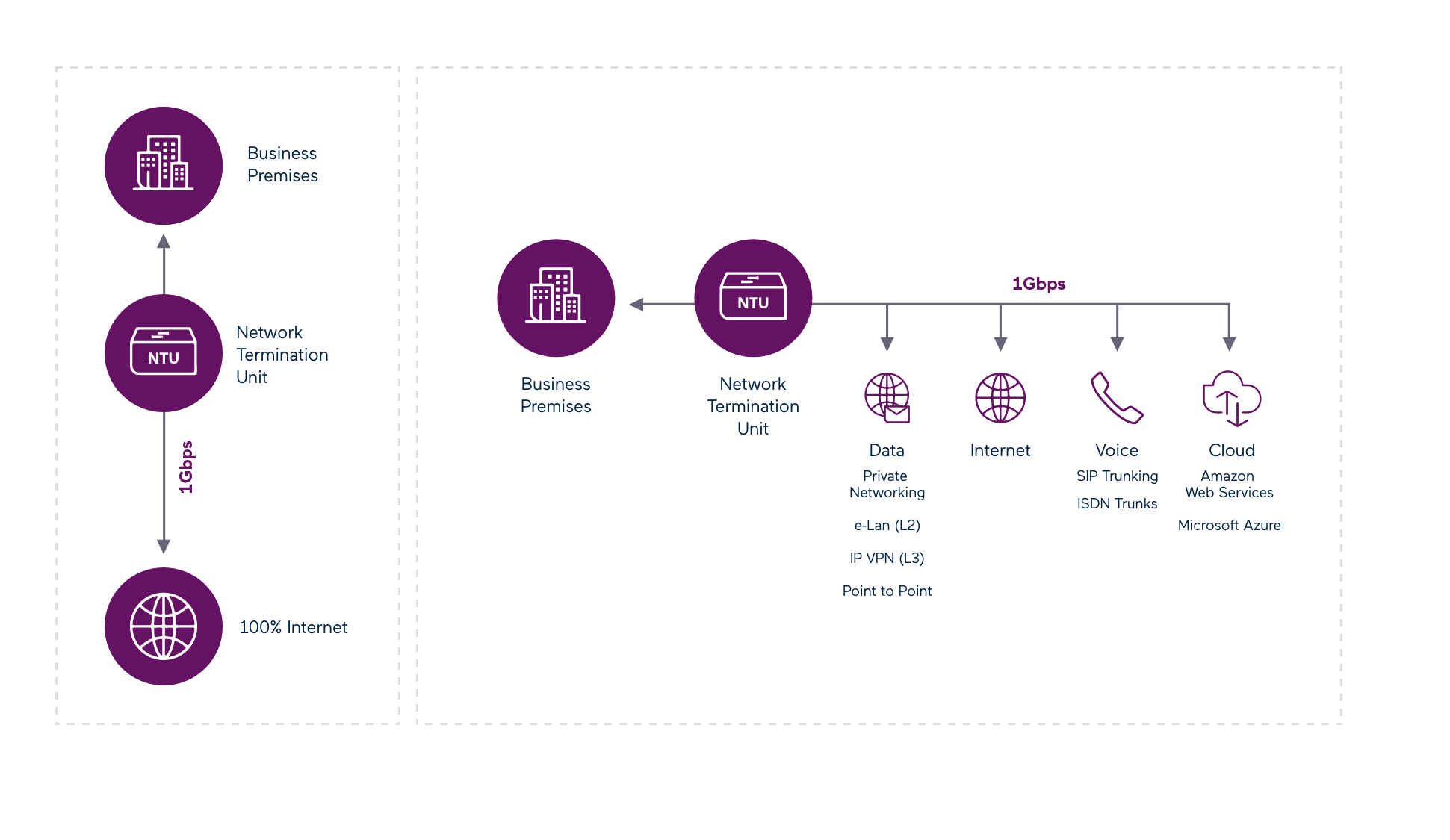 How TPG Fast Fibre 1000Mbps works